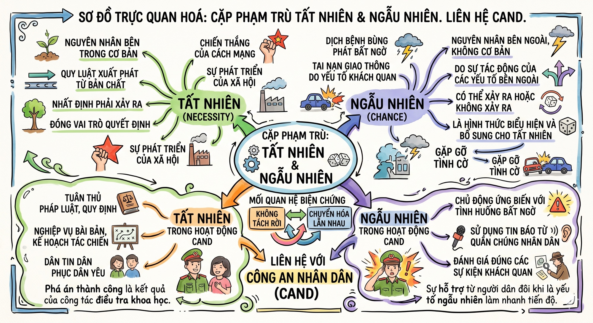 Sơ đồ cặp phạm trù tất nhiên và ngẫu nhiên liên hệ CAND