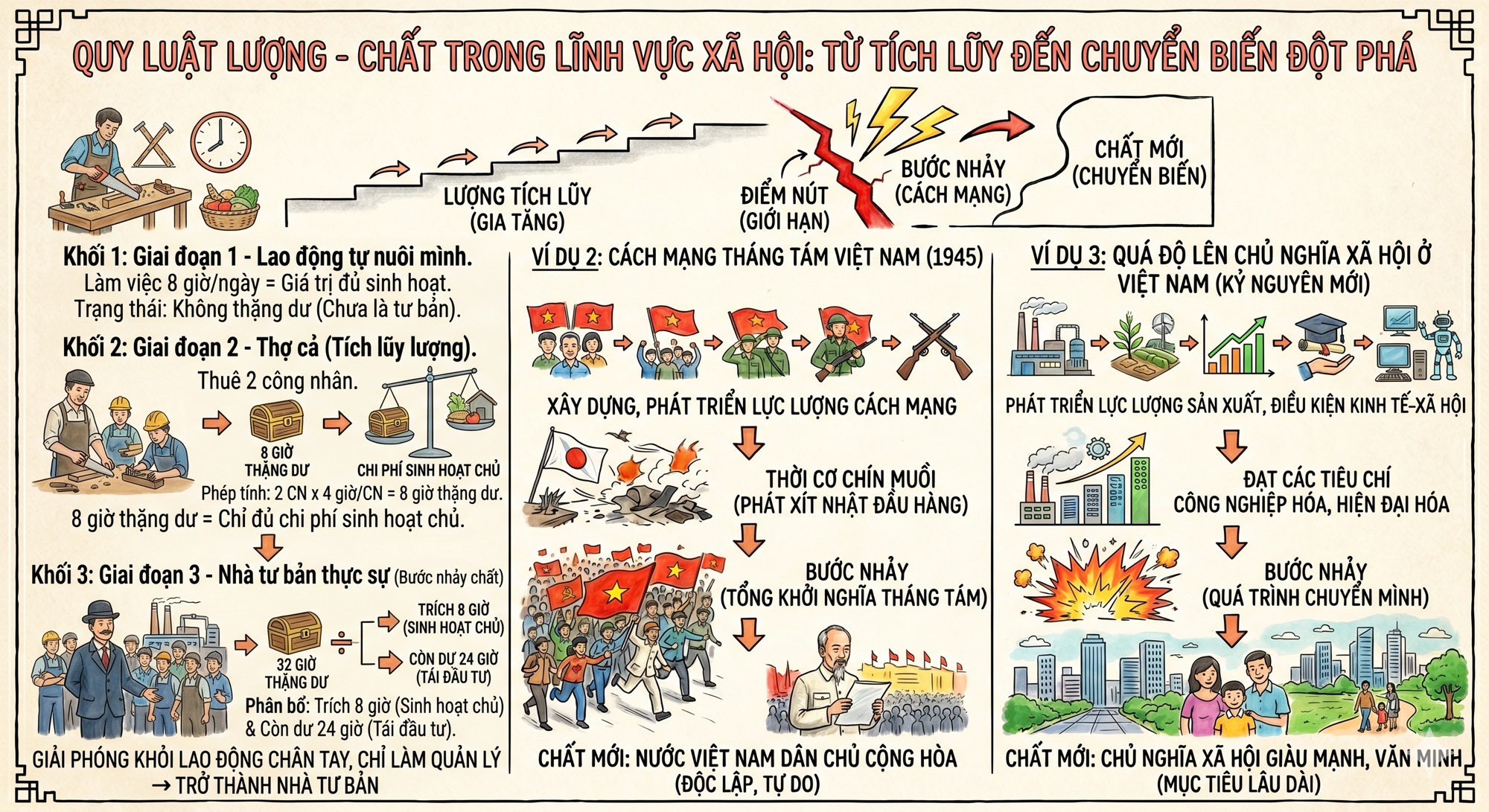 Sơ đồ quy luật lượng chất trong lĩnh vực xã hội
