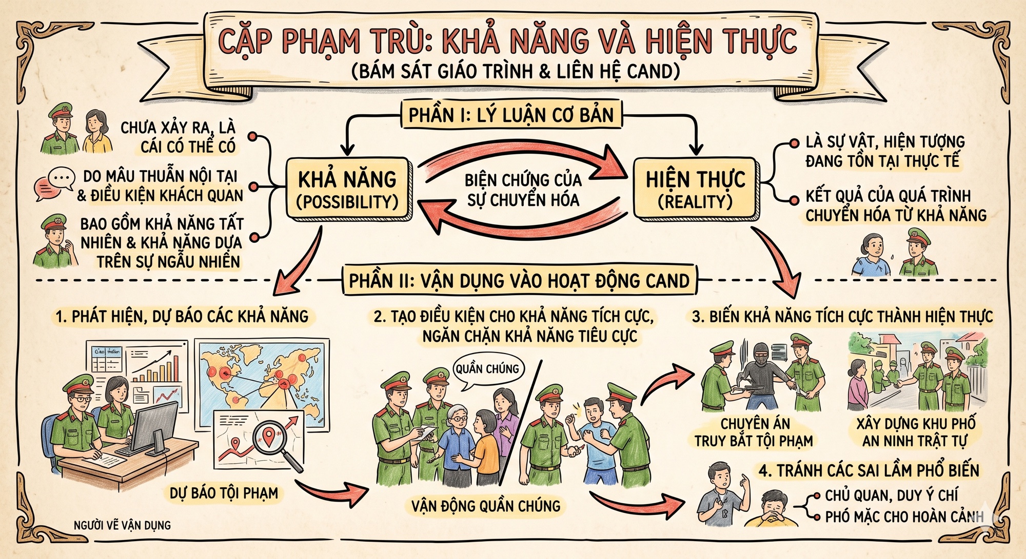 Sơ đồ cặp phạm trù khả năng và hiện thực liên hệ CAND