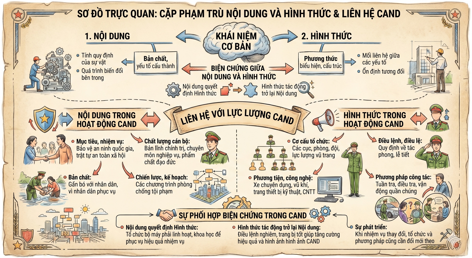 Sơ đồ cặp phạm trù nội dung và hình thức liên hệ CAND