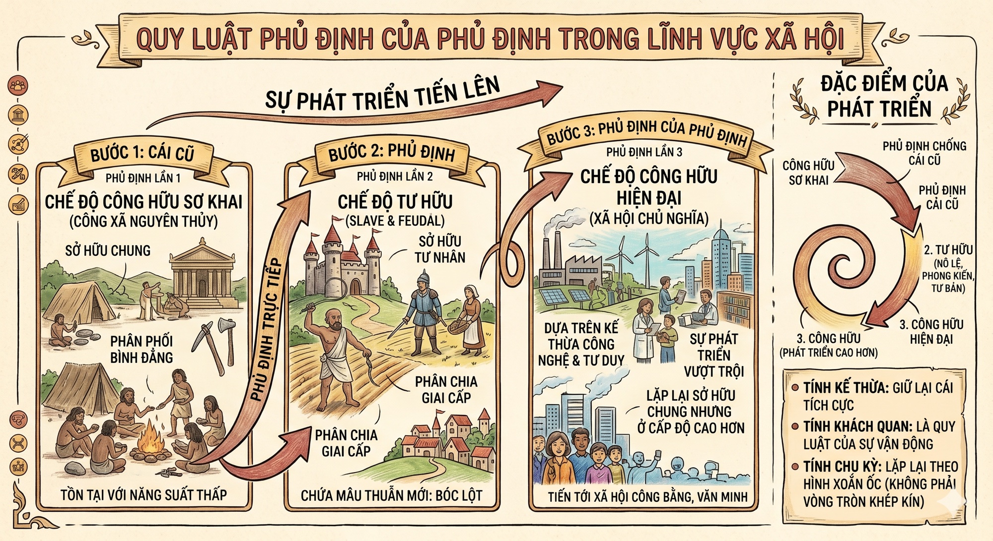 Sơ đồ quy luật phủ định của phủ định trong lĩnh vực xã hội