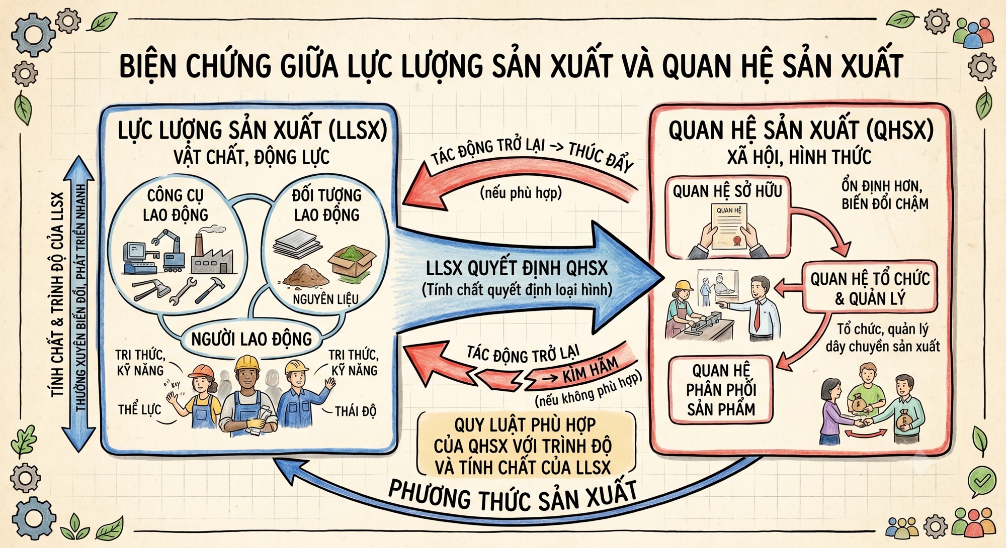 Sơ đồ biện chứng giữa lực lượng sản xuất và quan hệ sản xuất