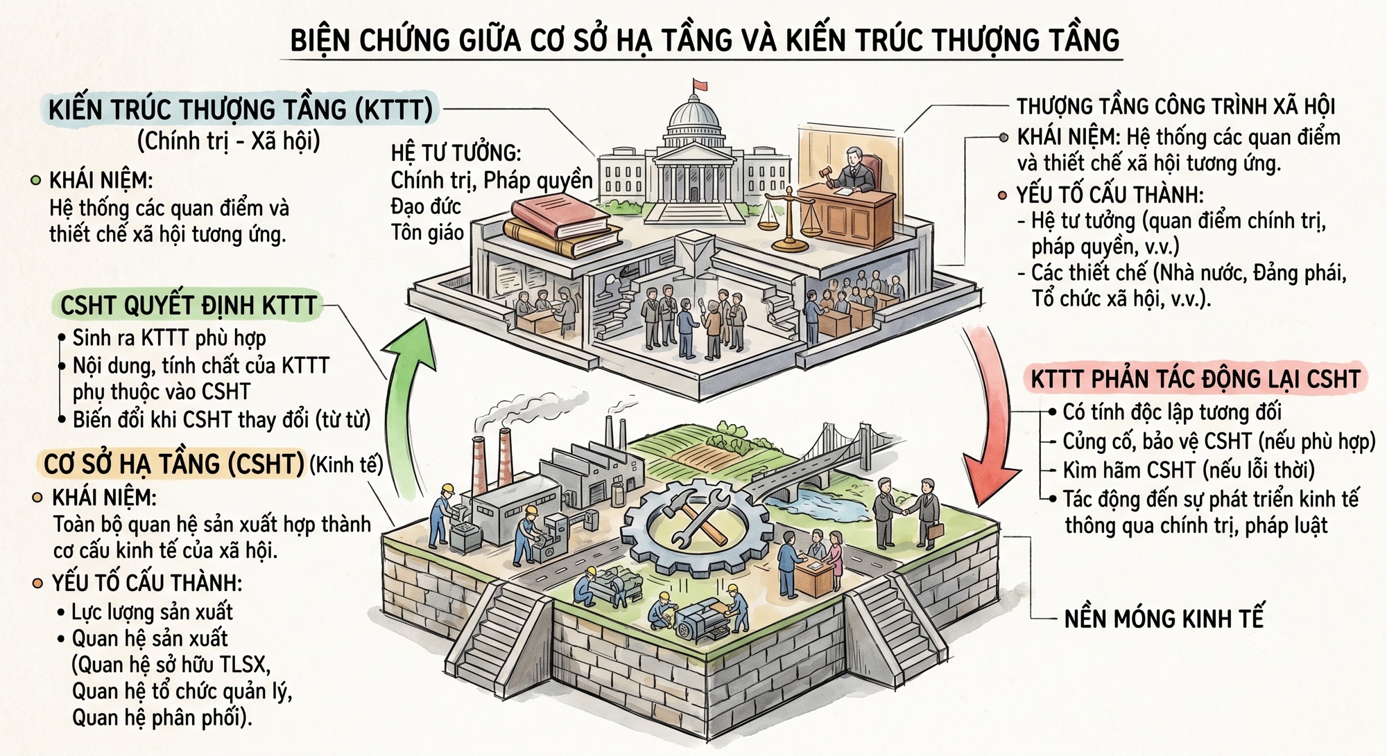 Sơ đồ biện chứng giữa cơ sở hạ tầng và kiến trúc thượng tầng