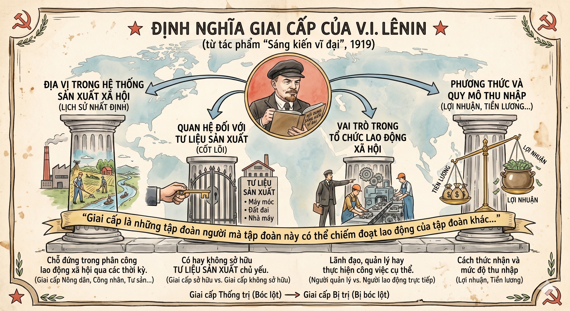 Sơ đồ định nghĩa giai cấp của V.I. Lênin